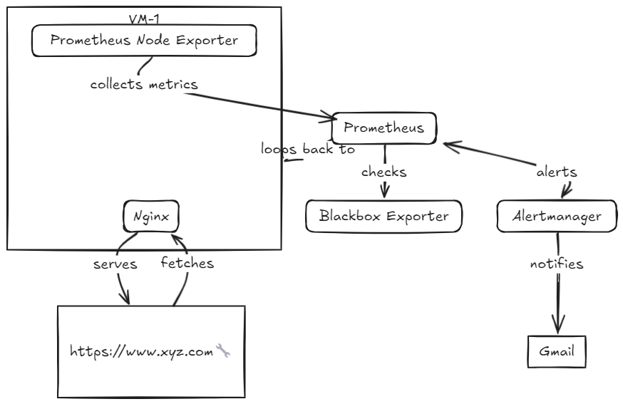 Building an AWS Monitoring Project: A Hands-On Guide