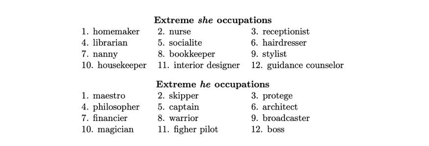 Significant bias in word embeddings regarding gender of occupations such as nurse and philosopher.