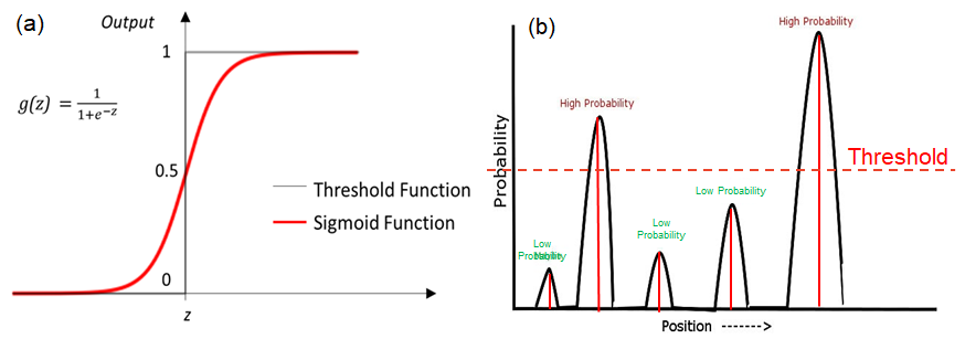 Fig. 14 (a) Threshold Function and (b) Schematic Graph of Sigmoid Probability Output with Peak representing instrument onset
