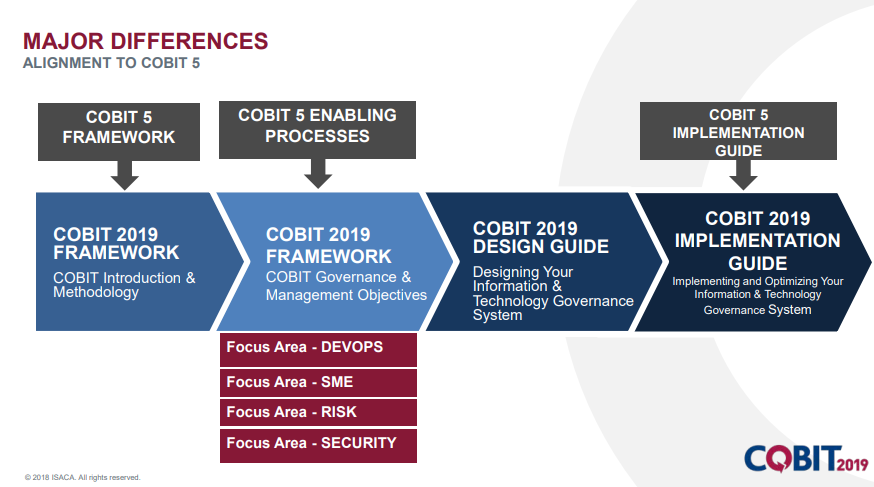 Perbedaan Antara COBIT 5 dan COBIT 2019