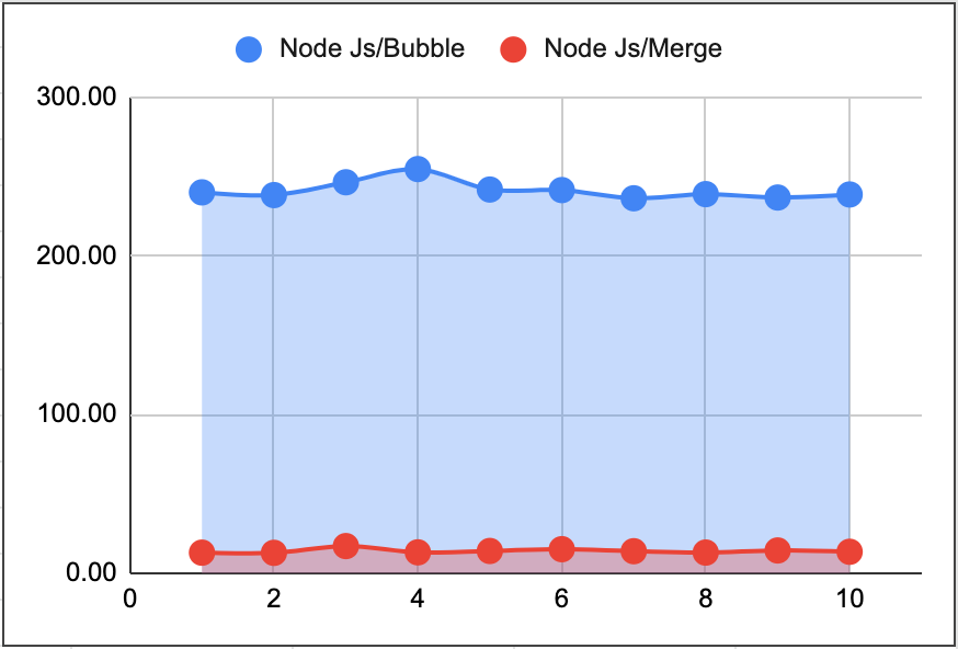 Graph comparing Node Js Bubble Sort vs Merge Sort.