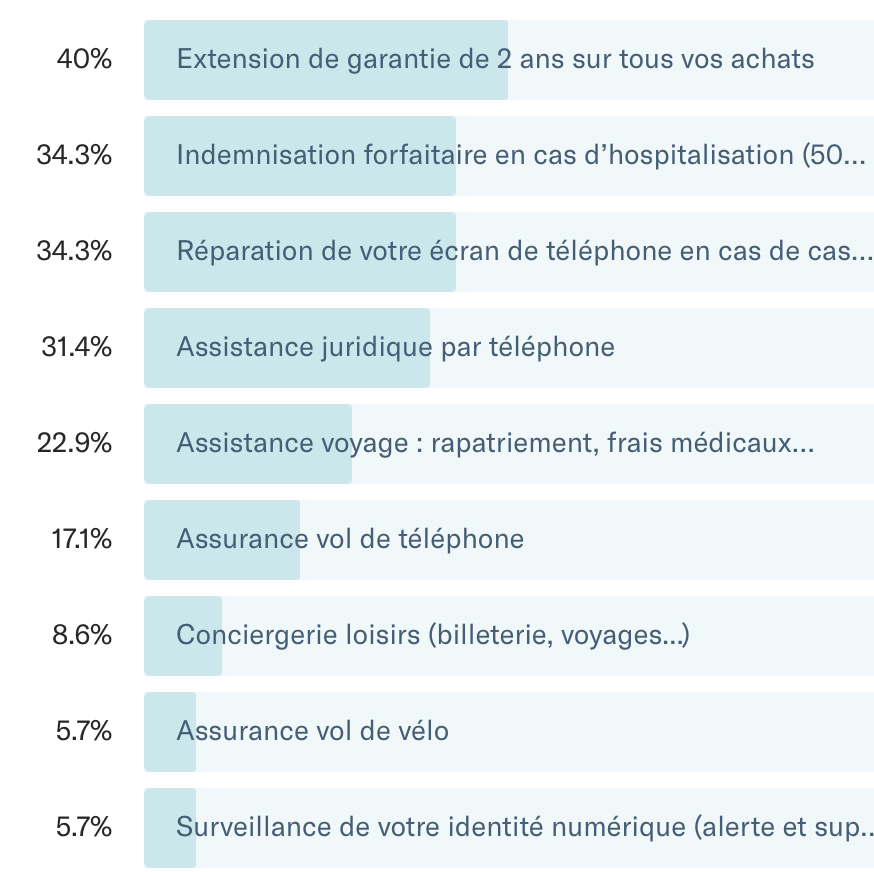 Extrait d’un questionnaire où nous proposions plusieurs offres d’assurances