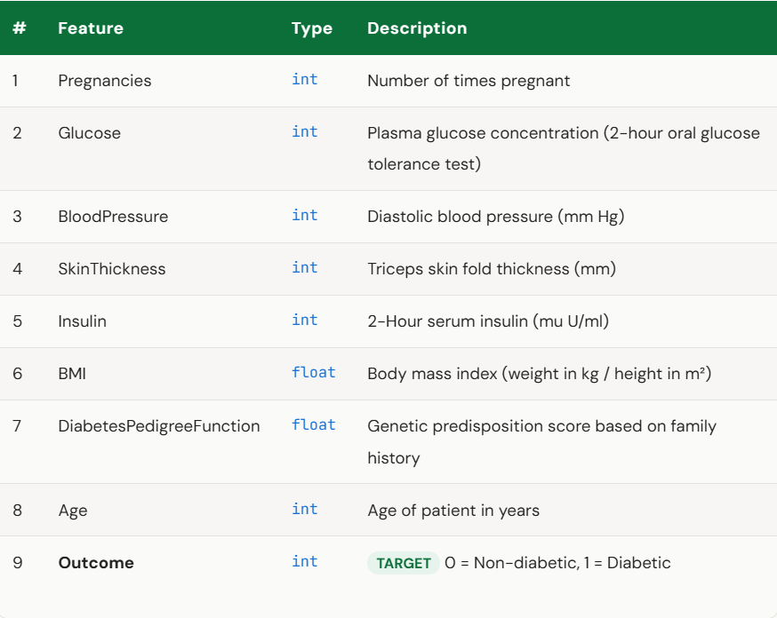 Building a Diabetes Classification Model in Machine Learning