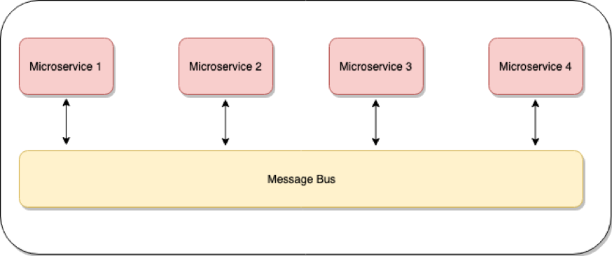 red and yellow organization chart showing connection between microservices and message bus