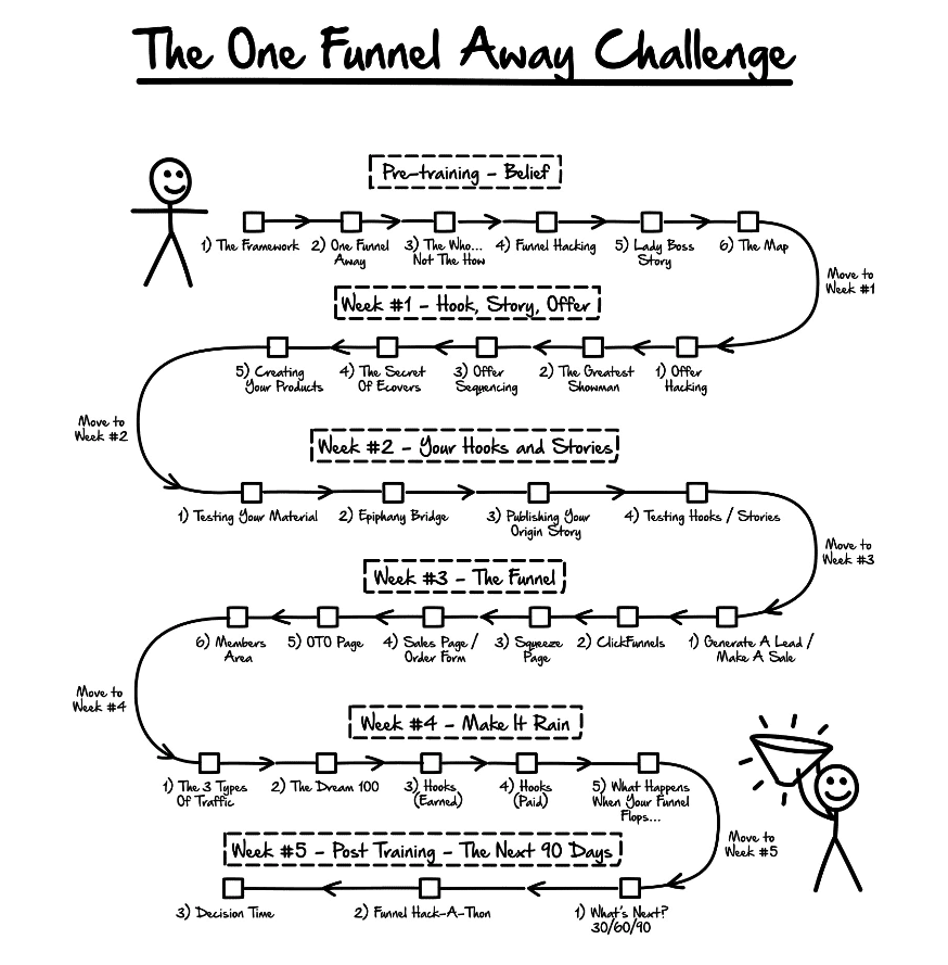 The One Funnel Away Challenge Road Map