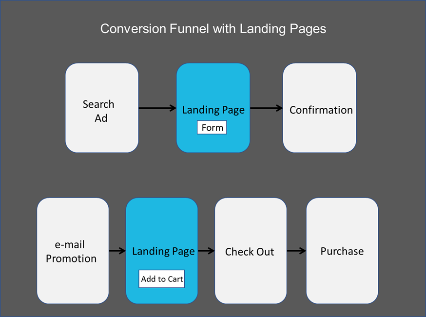 landing page in a conversion funnel
