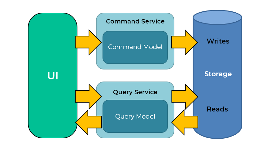 Part 1: Implementing CQRS and Automatic Registration with MassTransit In-Memory Mediator