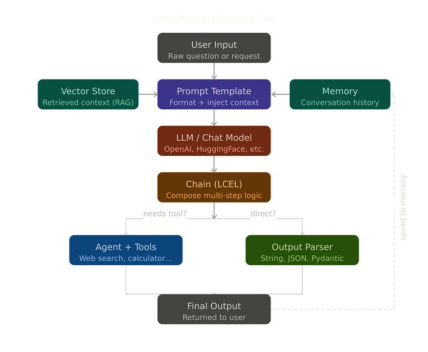 Lang Chain: Building Intelligent LLM-Powered Applications from the Ground Up