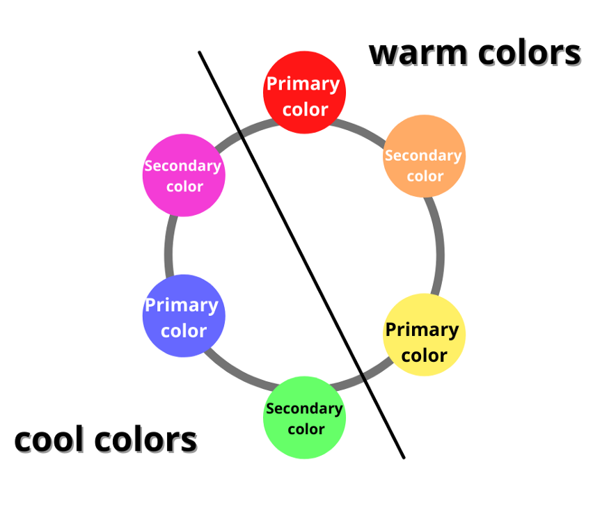 Color wheel showing primary and secondary colors