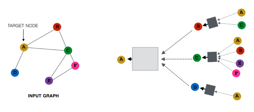 Diagram of classifying a node with arrows leading to the reference node from the neighbors