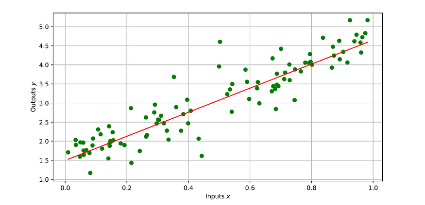 Introduction to Univariate Linear Regression