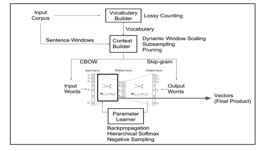 “From Words to Meaning: A Complete Guide to Word Embeddings in NLP”