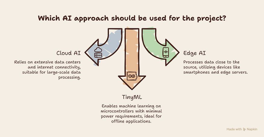 Edge AI and TinyML: Bringing Intelligence to Resource-Constrained Devices