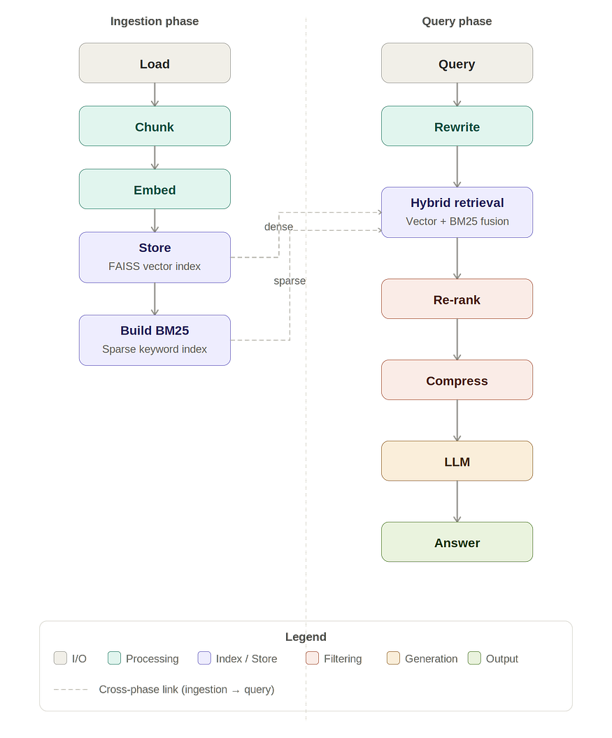 Why RAG Fails in Production… And Not Where You Think