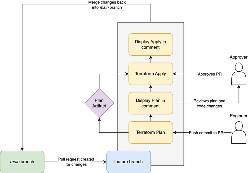 Diagram describing the CD flow for Terraform Deployment