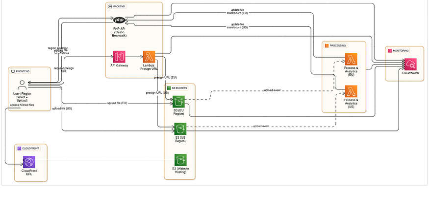 Building a Cloud-Native File Upload and Analytics Platform Using AWS (Step-by-Step Guide)