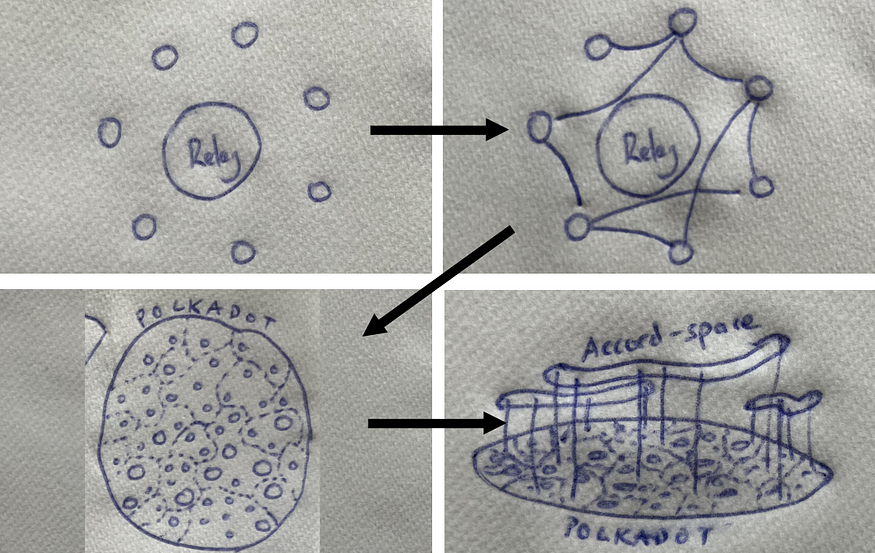 Gavin Wood’s napkin sketch visualizing Polkadot