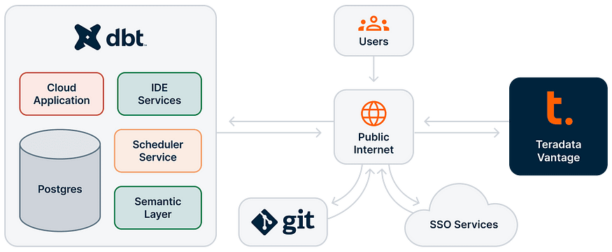 Announcing Teradata on dbt Cloud