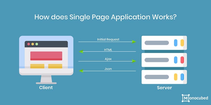 An Introduction to Single Page Applications (SPAs)
