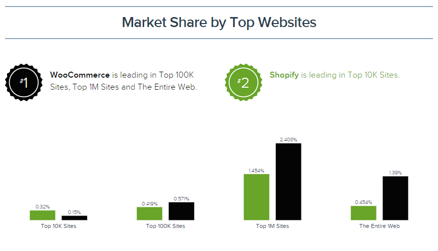 Market Share by Top Websites