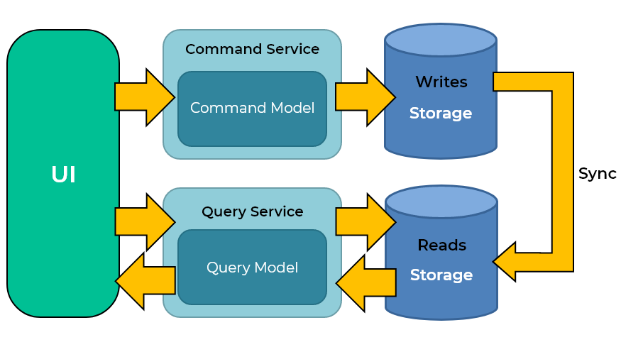 CQRS and Event Sourcing are complementary architectural patterns with different focuses; while CQRS emphasizes command query responsibility segregation, Event Sourcing manages system state by recording data changes as events.