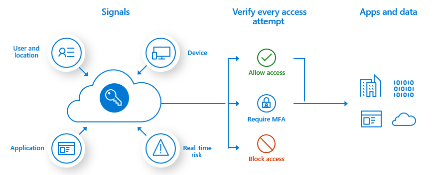 What is Azure AD Multi-Factor Authentication and how does it work?