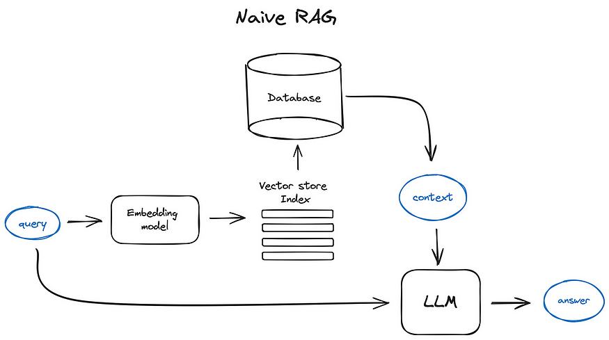 Unlocking the Potential of RAG Architectures in FIT-RAG: A Convergence Towards Standardization?