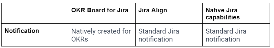 Notifications comparison between Jira Align, OKR board for Jira and Jira native cababilities