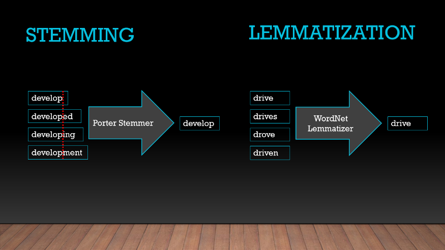 Stemming vs Lemmatization