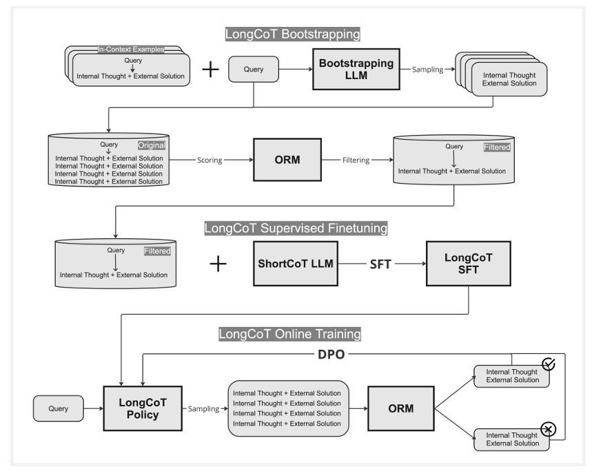 “BOLT” : Revolutionizing Long Chain-of-Thought in Language Models Without Distillation