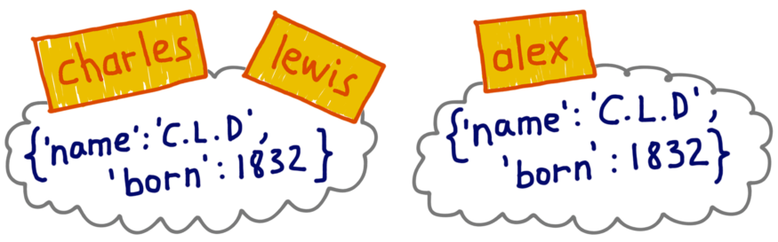 Чарльз и льюис привязаны к одному объекту, а алекс - к отдельному объекту равной ценности