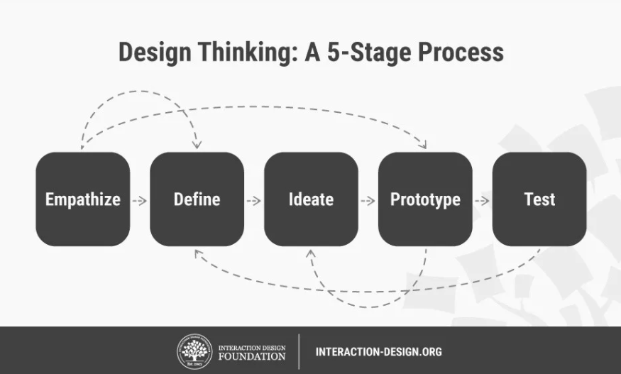 sumber : interaction-design.org