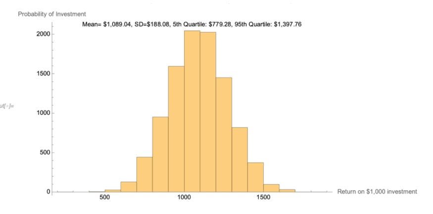 Histogram showing the results of the previous code
