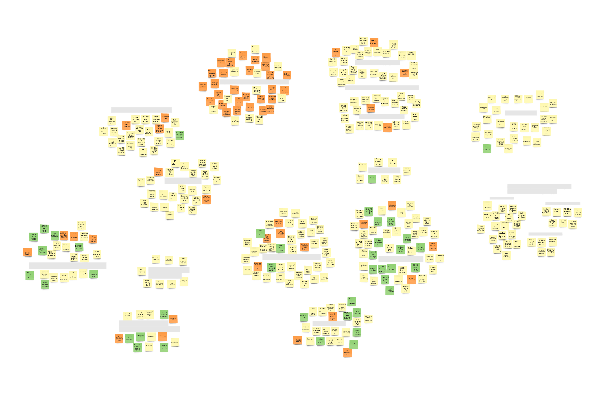 Screenshot from Miro showing 150 post-it-notes sorted into fourteen groups of varying size.