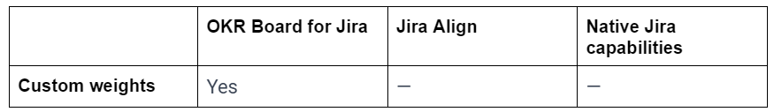 OKR Weights comparison between Jira Align, OKR board by Oboard and Native Jira Capabilities
