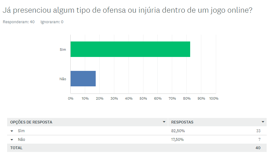 Gráfico de barras referente a resposta da pergunta: Já presenciou algum tipo de ofensa ou injúria dentro de um jogo online ? 82,50% das pessoas responderam que sim e 17,50% responderam que não.