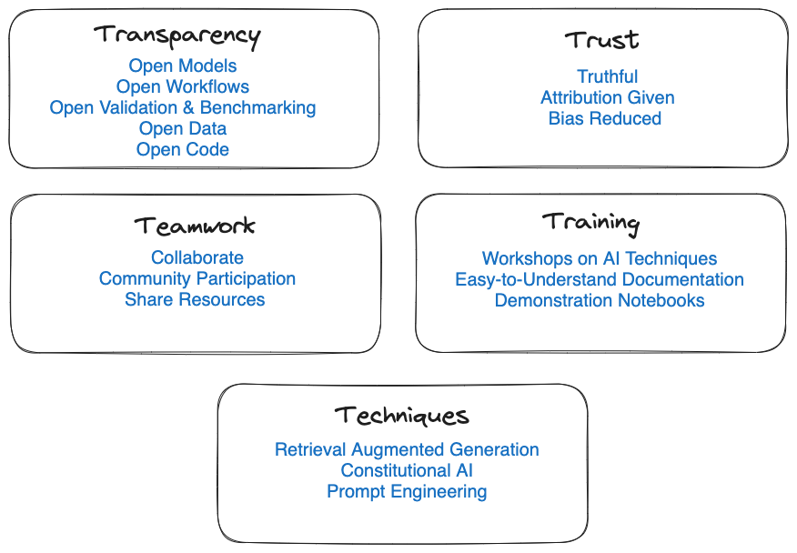 Open science AI principles: Transparency, Trust, Teamwork, Training and Techniques