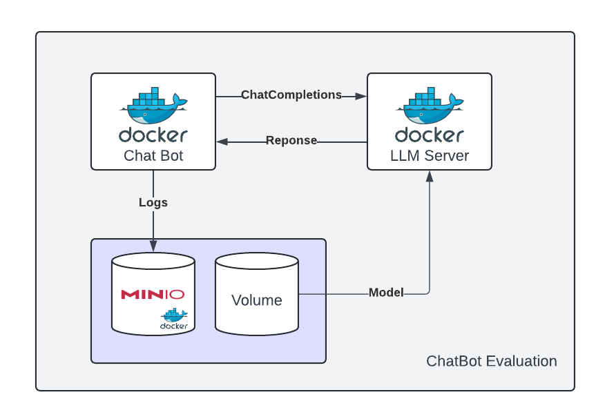 From Data to Dialogue: Leveraging Cloud Architecture for Chatbot Dataset Creation and Optimization