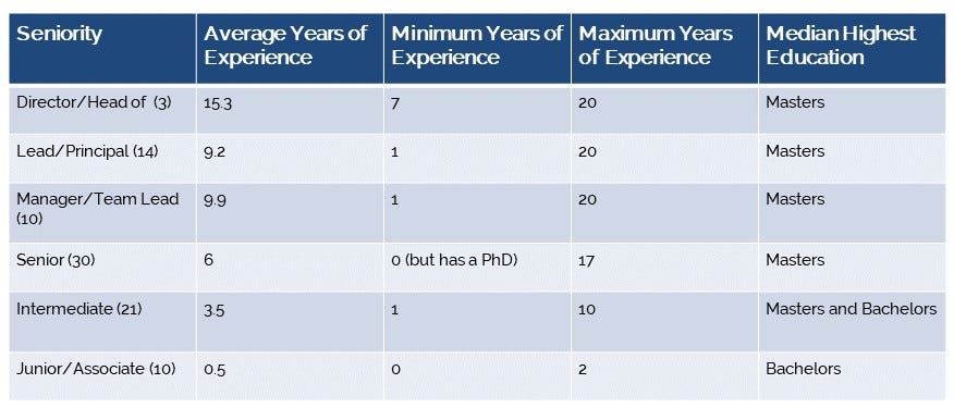 Seniority
 Average Years of Experience
 Minimum Years of Experience
 Maximum Years of Experience
 Median Highest Education
 Director/Head of (3)
 15.3
 7
 20
 Masters
 Lead/Principal (14)
 9.2
 1
 20
 Masters
 Manager/Team Lead (10)
 9.9
 1
 20
 Masters
 Senior (30)
 6
 0 (but has a PhD)
 17
 Masters
 Intermediate (21)
 3.5
 1
 10
 Masters and Bachelors
 Junior/Associate (10)
 0.5
 0
 2
 Bachelors