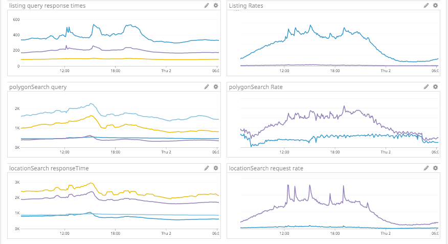 Graphs showing mostly graceful degradation with minor spikes