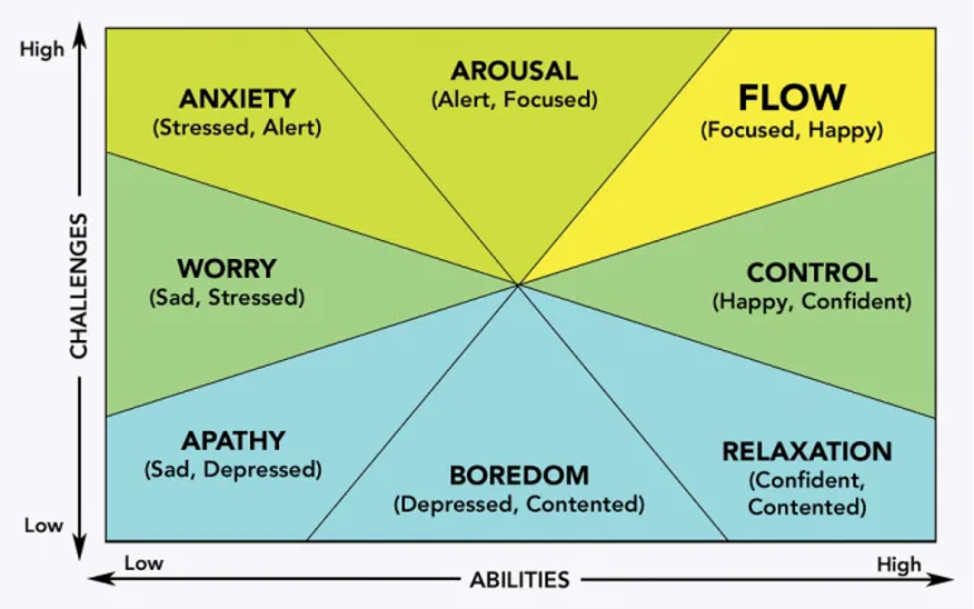 Diagram depicting flow as a state of focus and happiness. His model depicts flow existing within a zone whereby a task is sufficiently challenging that your abilities are enough to overcome it, whilst also having a pleasant experience in doing it.
