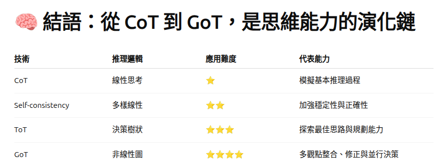 CoT（Chain-of-Thought）、Self-consistency CoT、ToT（Tree-of-Thought）、GoT（Graph-of-Thought）