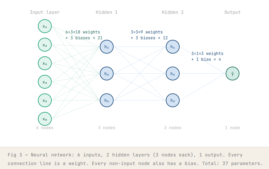 LLMs Have Billions of Parameters… But Where do They Actually Come From?