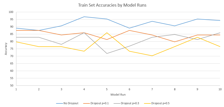 Train Set Accuracies with and without Dropout.