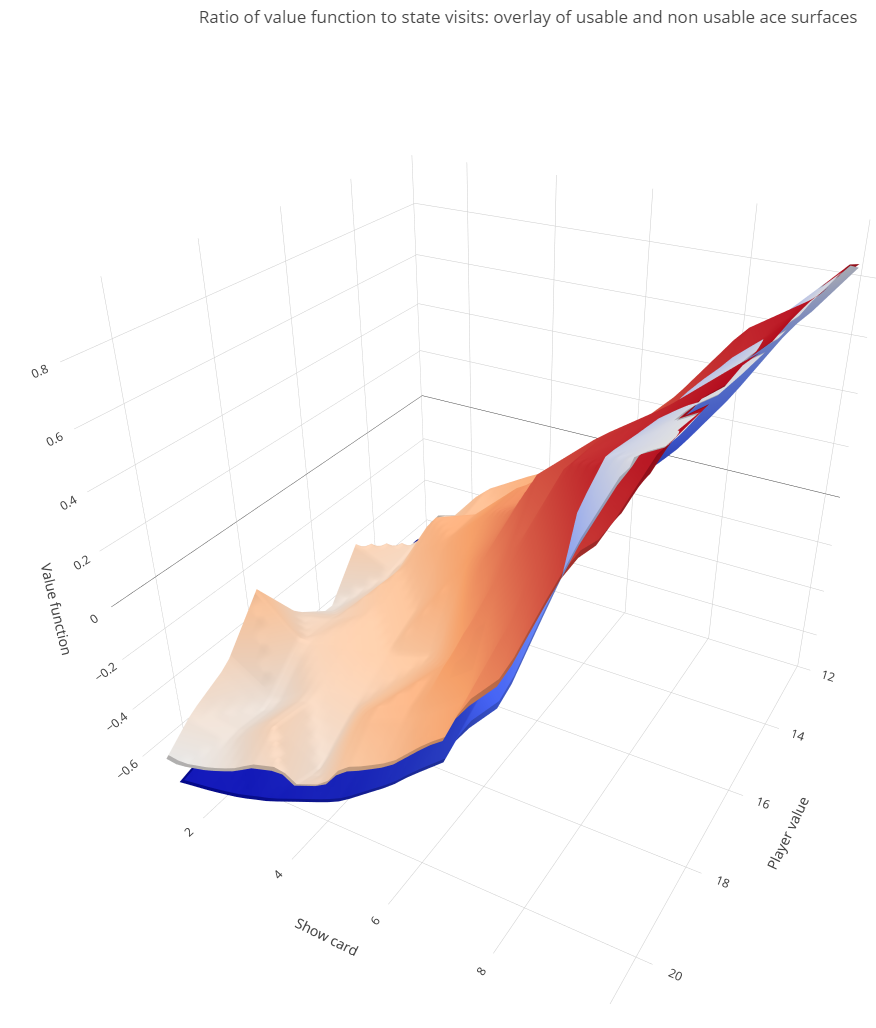 Why Normalization Is Crucial for Policy Evaluation in Reinforcement Learning