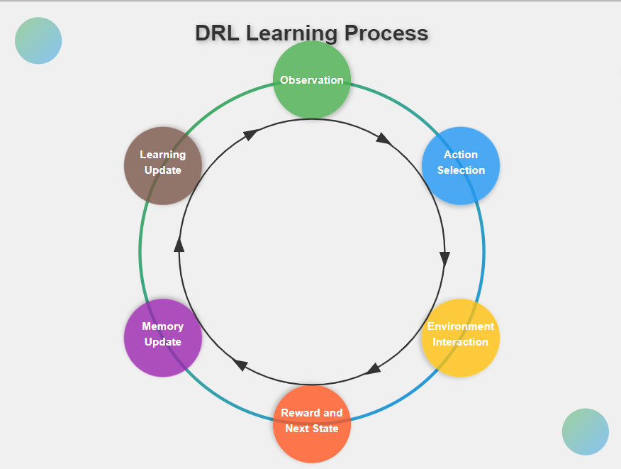 Revolutionizing AI: Unleashing the Power of Deep Reinforcement Learning for Shaping the Future