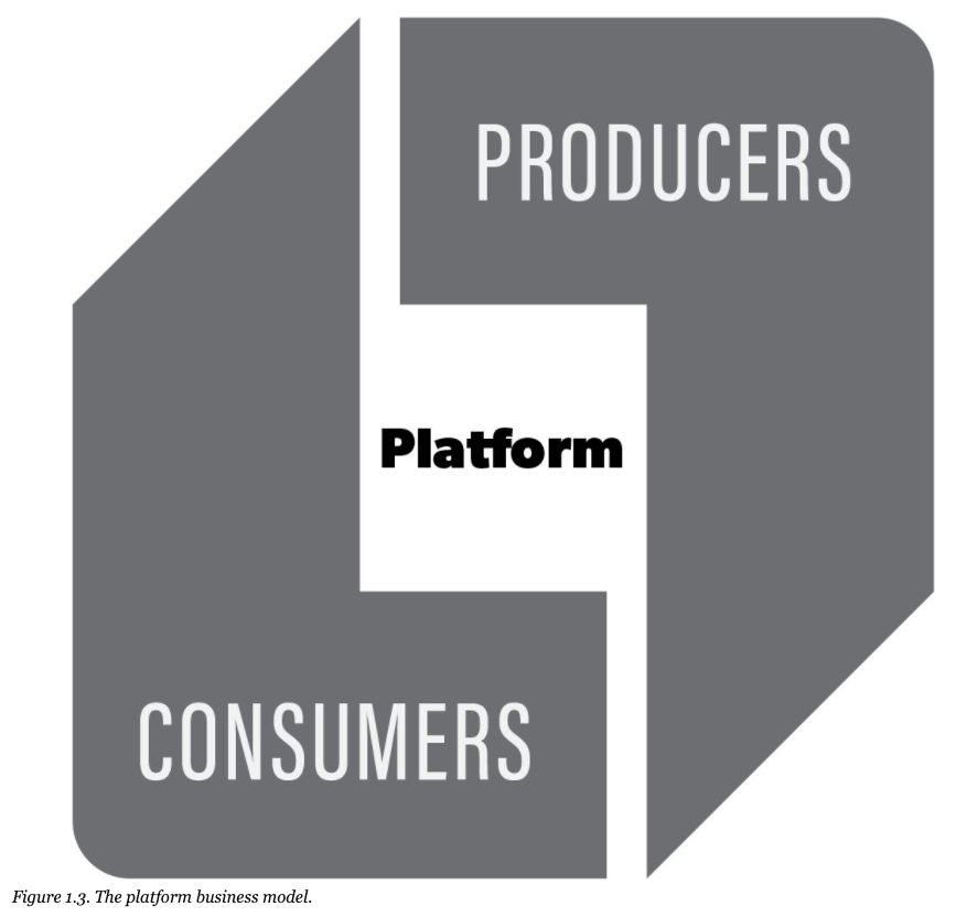 Ilustração sobre plataformas como modelo de negócios do "Modern Monopolies: What It Takes to Dominate the 21st Century Economy" de Alex Moazed e Nicholas L. Johnson
