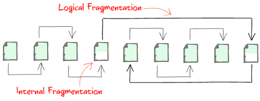 10 SQL Techniques for Managing Index Fragmentation Automatically
