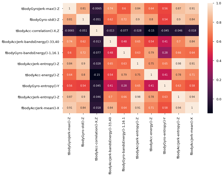 Correlation matrix showing deep levels of correlation between columns