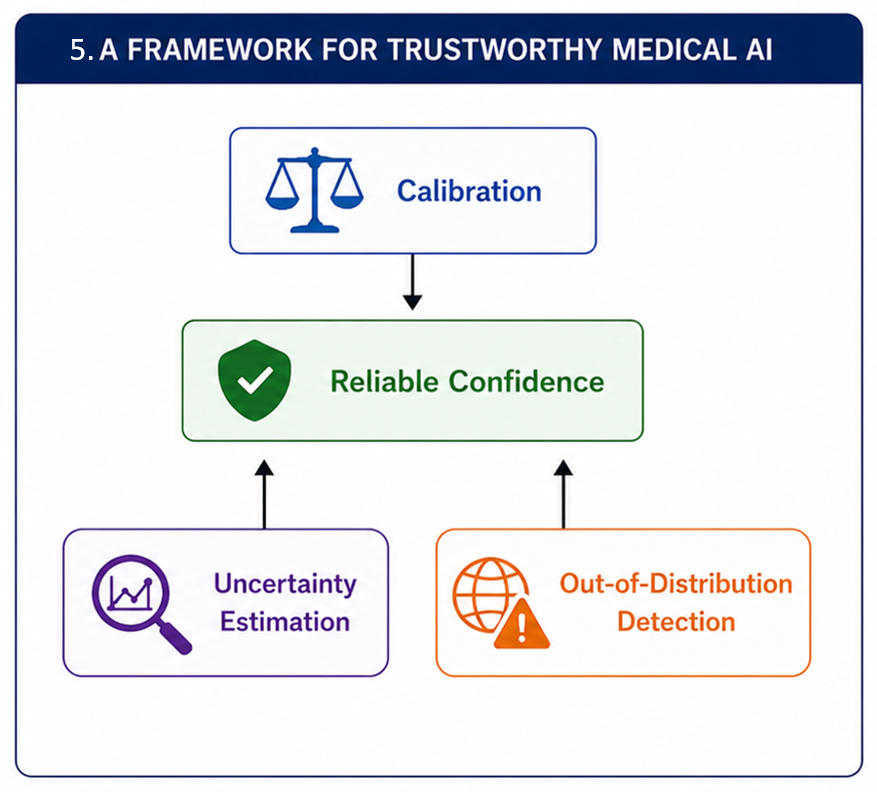 Conceptual framework for trustworthy medical AI through model calibration — Image By Author